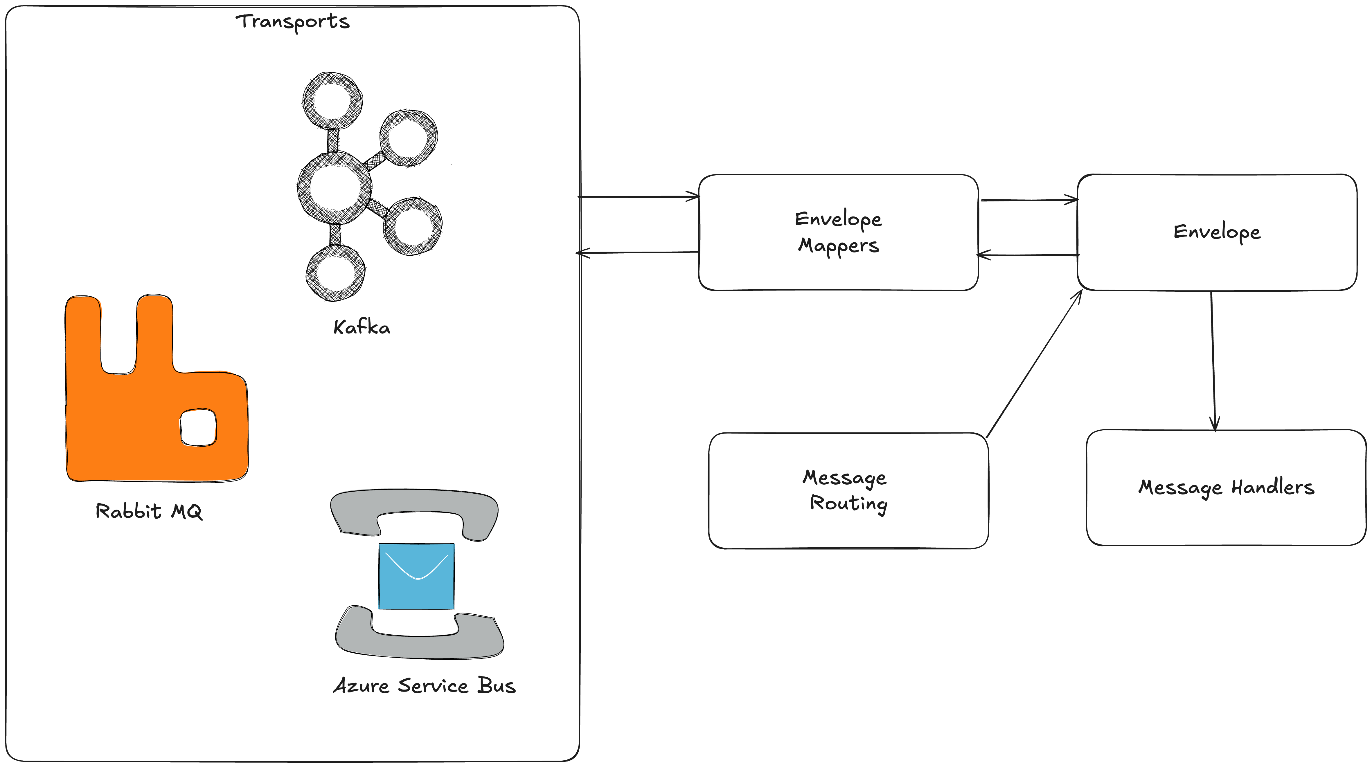 Envelope Mapping