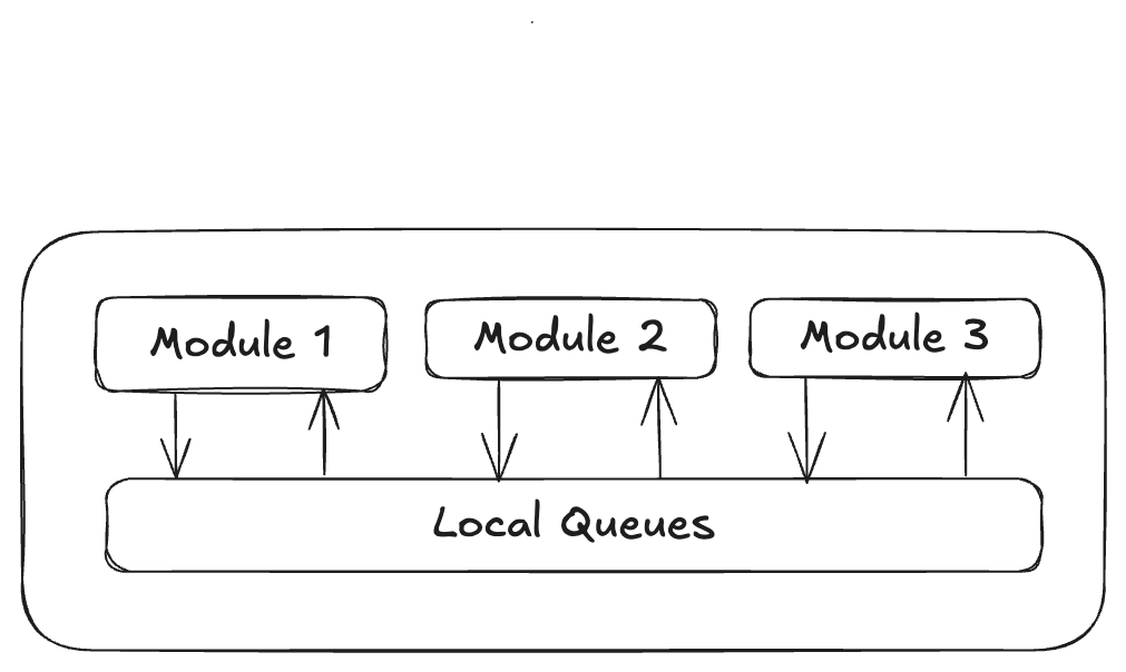 Communicating through local queues